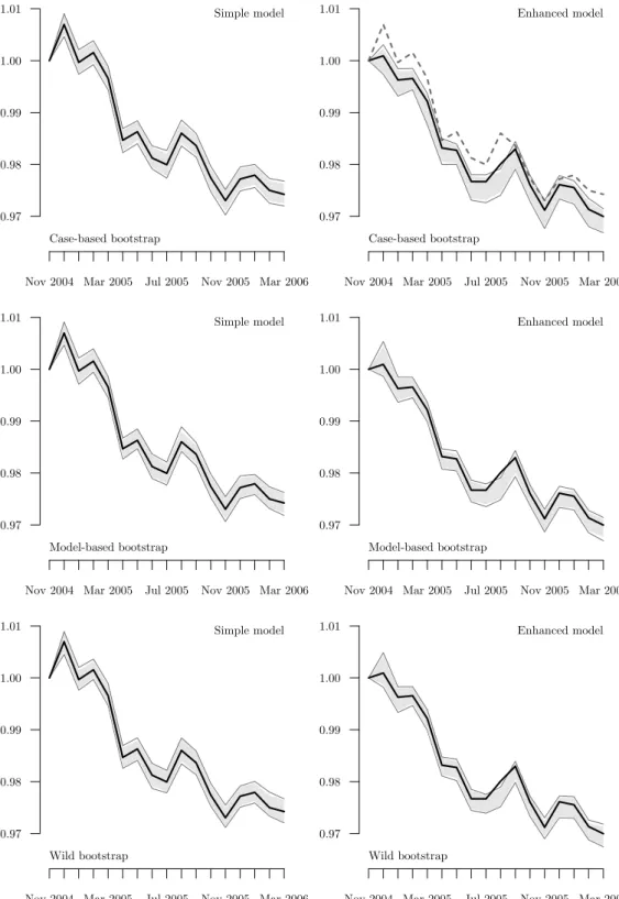 Figure 1: Jevons-type hedonic elementary price index estimates for Nov 2004–Mar 2006 with confidence bands using the case-based, model-based and wild bootstrap approach (from top to bottom) based on R = 199 replications