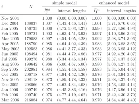 Table 1: Reference characteristics sample sizes, point estimates and lengths of 95% bootstrap confidence intervals for the two modelling approaches