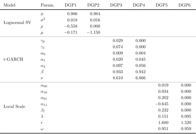 Table 1 . DGP parameter values (Monte Carlo experiment) Model Param. DGP1 DGP2 DGP3 DGP4 DGP5 DGP6 φ 0.986 0.984 Lognormal SV σ 2 0.018 0.016 ρ −0.558 0.000 µ −0.171 −1.150 γ 0 0.029 0.000 γ 1 0.074 0.000 α 0 0.009 0.004 t-GARCH α 1 0.020 0.045 α 2 0.097 0