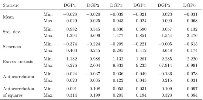 Table 2 . Statistics of simulated data (Monte Carlo experiment) Statistic DGP1 DGP2 DGP3 DGP4 DGP5 DGP6 Mean Min