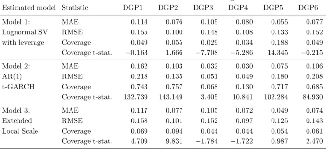 Table 3 . Results of Monte Carlo experiment