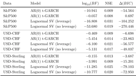 Table 9 . Bayes factors and diﬀerences of information criteria (competing models against best local scale models)