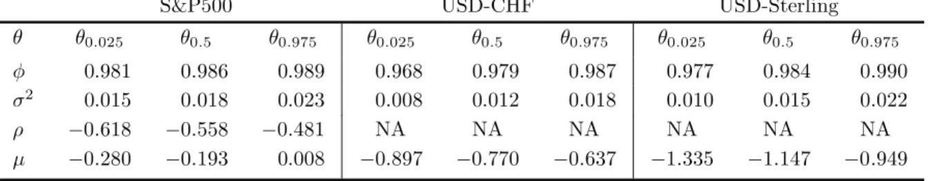 Table 10 . MCMC estimates of the best Lognormal SV models