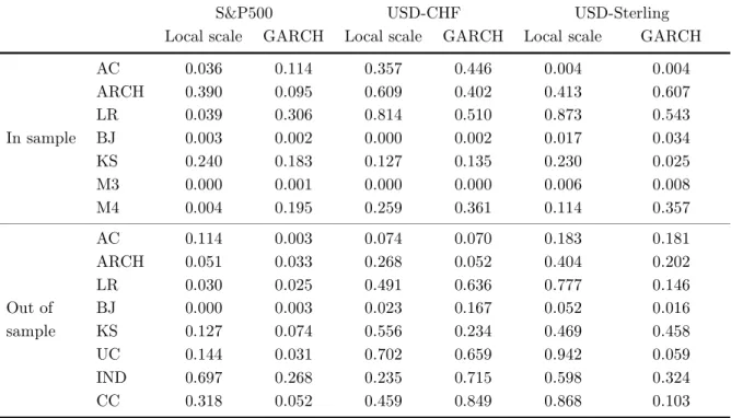 Table 12 . P-values of misspeciﬁcation diagnostics