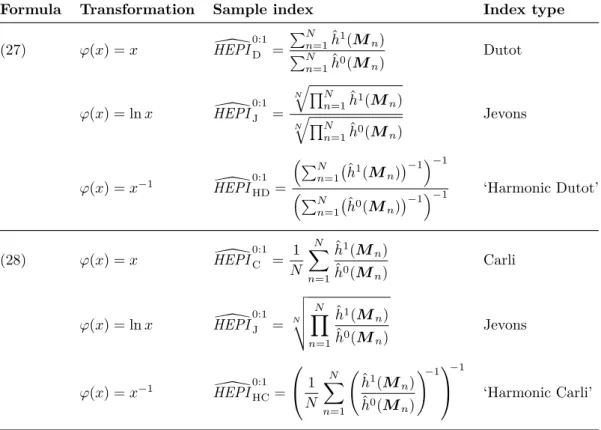 Table 2: Hedonic elementary sample indices and HEPI\ 0:1 (G) = ϕ −1 1 N N X n=1 ϕ ˆ h 1 G (M n )ˆh0G(Mn) !! , (28) respectively.
