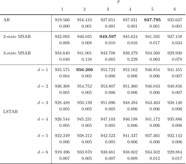 Table 1 . Logarithmic marginal likelihoods and numerical standard errors p 1 2 3 4 5 6 AR 919.566 916.410 927.651 937.031 937.795 935.637 0.000 0.001 0.001 0.001 0.001 0.001 2-state MSAR 932.093 946.035 949.597 945.624 941.595 937.158 0.008 0.008 0.010 0.0