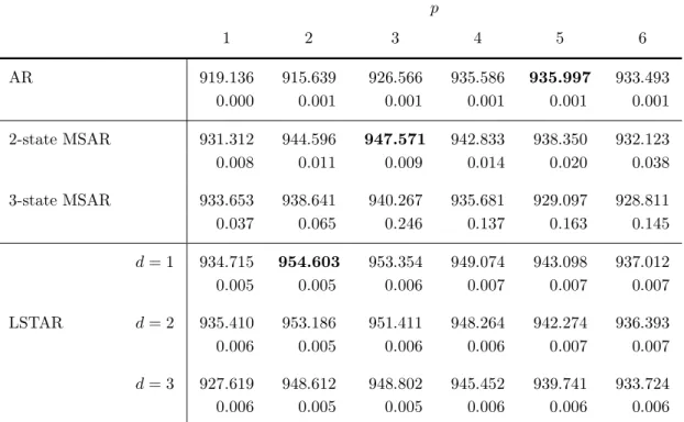 Table 2 . Logarithmic marginal likelihoods and numerical standard errors with looser priors