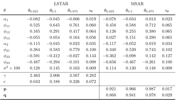 Table 4 . Posterior replication summaries for the LSTAR and MSAR models LSTAR MSAR θ θ 0.025 θ 0.5 θ 0.975 s θ θ 0.025 θ 0.5 θ 0.975 s θ α 1 −0.082 −0.045 −0.006 0.019 −0.078 −0.034 0.013 0.023 φ 11 0.525 0.645 0.761 0.060 0.458 0.588 0.712 0.065 φ 12 0.16