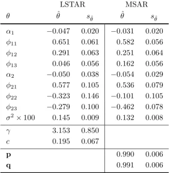 Table 5 . Maximum likelihood estimates of the LSTAR and MSAR models LSTAR MSAR θ θ ˆ s θ ˆ θ ˆ s θ ˆ α 1 −0.047 0.020 −0.031 0.020 φ 11 0.651 0.061 0.582 0.056 φ 12 0.291 0.063 0.251 0.064 φ 13 0.046 0.056 0.162 0.056 α 2 −0.050 0.038 −0.054 0.029 φ 21 0.5