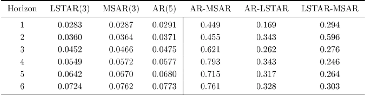 Table 8 . Diebold-Mariano tests