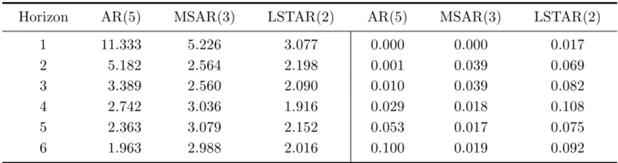 Table 10 . Eﬃciency tests with 2-lag LSTAR model