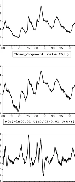 Figure 1. Unemployment series 024681012 60 65 70 75 80 85 90 95 00 -4.0-3.6-3.2-2.8-2.4-2.0 60 65 70 75 80 85 90 95 00 -4-3-2-1 01234 60 65 70 75 80 85 90 95 00