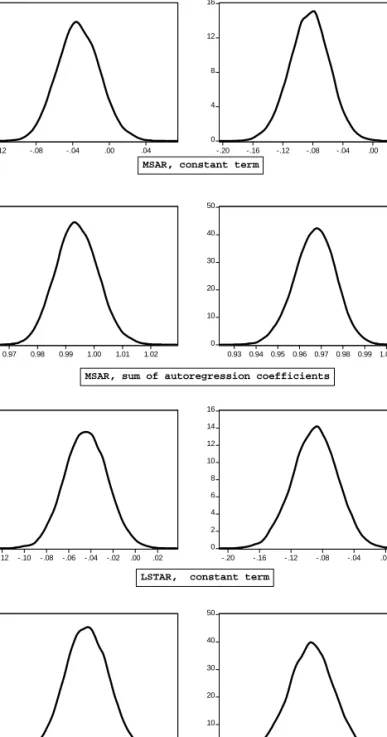 Figure 2. Kernel density estimates 048121620 -.12 -.08 -.04 .00 .04 0481216 -.20 -.16 -.12 -.08 -.04 .00 .04 0102030405060 0.97 0.98 0.99 1.00 1.01 1.02 01020304050 0.93 0.94 0.95 0.96 0.97 0.98 0.99 1.00 04812162024 -.12 -.10 -.08 -.06 -.04 -.02 .00 .02 0