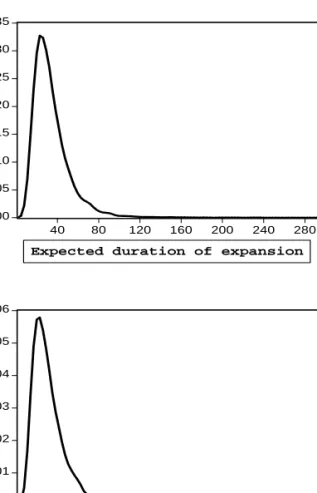 Figure 4. Long run implications of MSAR 01234 .1 .2 .3 .4 .5 .6 .7 .8 .000.005.010.015.020.025.030.035 40 80 120 160 200 240 280 .00.01.02.03.04.05.06 20 40 60 80 100 120 140 160 Ergodic probability of contraction