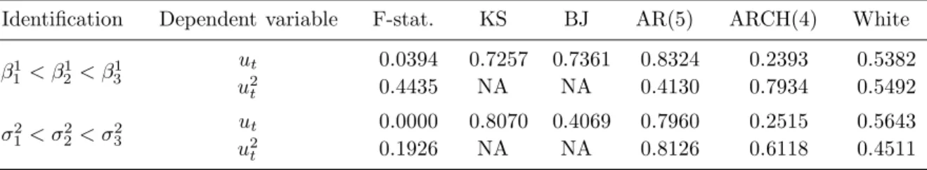 Table 4 . P-values of misspeciﬁcation diagnostics (constrained permutation sampler with empirical Bayes prior, quarterly real interest data)