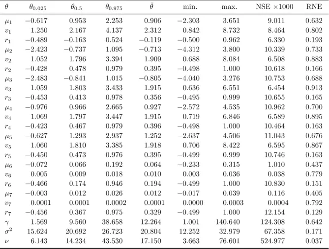 Table 5 . State-invariant parameters (random permutation sampler with mixture prior, monthly real interest data)