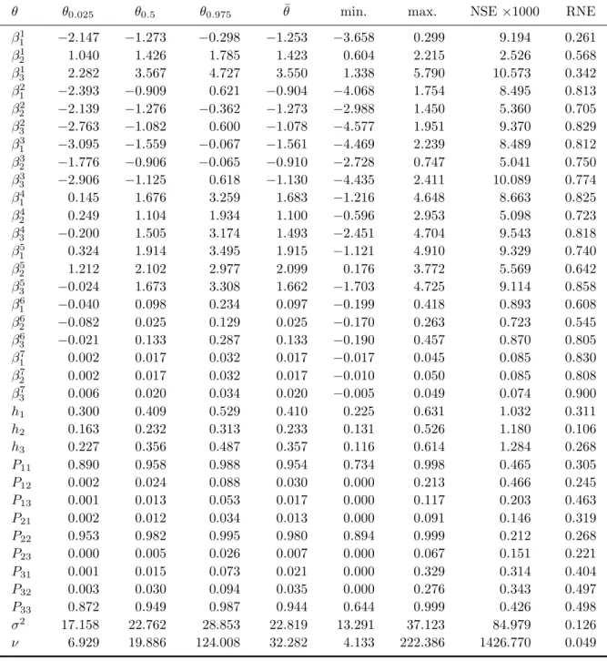 Table 6 . Posterior simulation summaries (constrained permutation sampler with empirical Bayes prior, monthly real interest data)