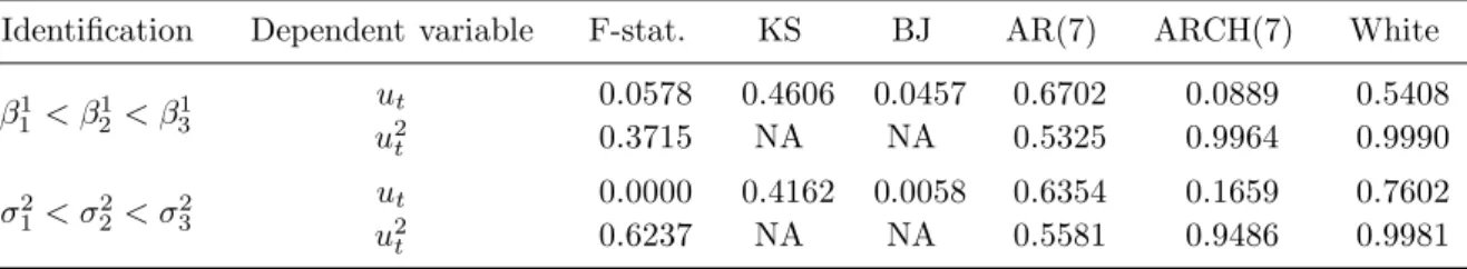 Table 7 . P-values of misspeciﬁcation diagnostics (constrained permutation sampler with empirical Bayes prior, monthly real interest data)
