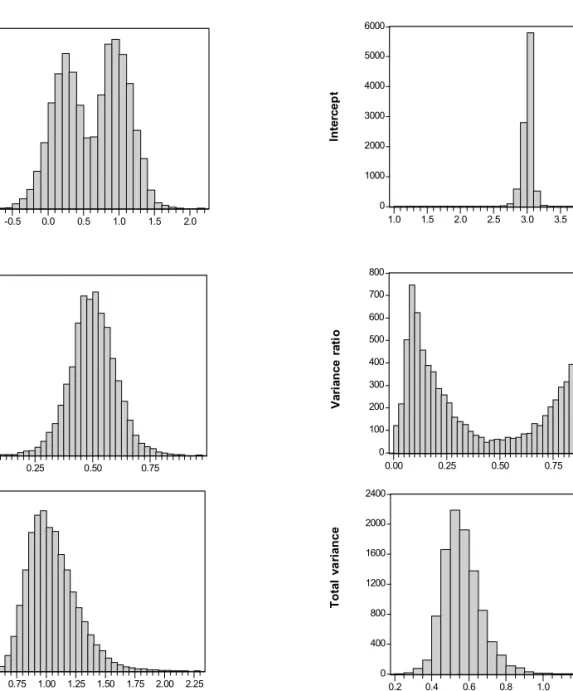 Figure 1. Regression parameters, unconstrained sampler with mixture prior, simulated data