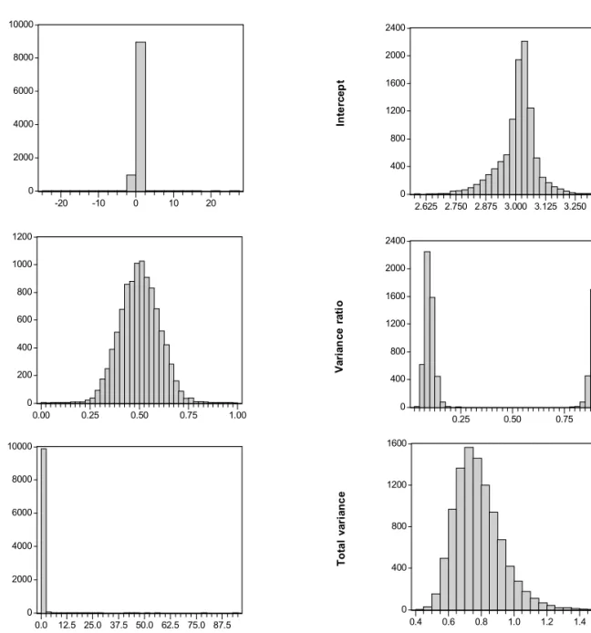 Figure 3. Regression parameters, unconstrained sampler with independent prior, simulated data