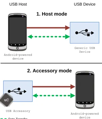 Figure 4.2 – Modes USB Host et USB Accessory