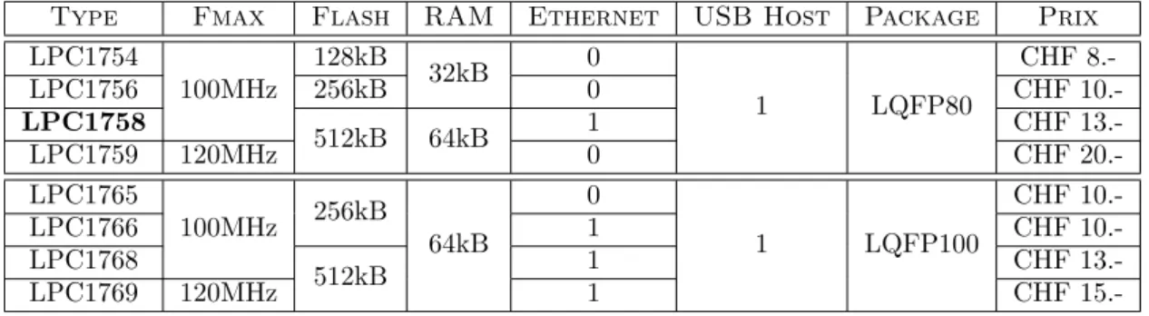 Table 5.1 – Comparaison des processeurs pour l’accessoire USB