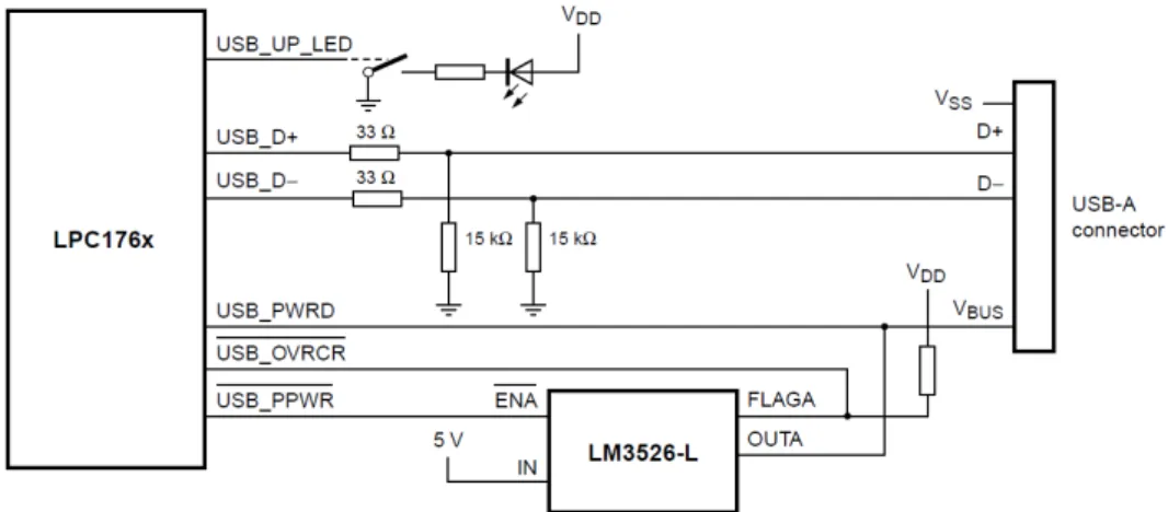 Figure 5.4 – Cˆ ablage du contrˆ oleur USB Host