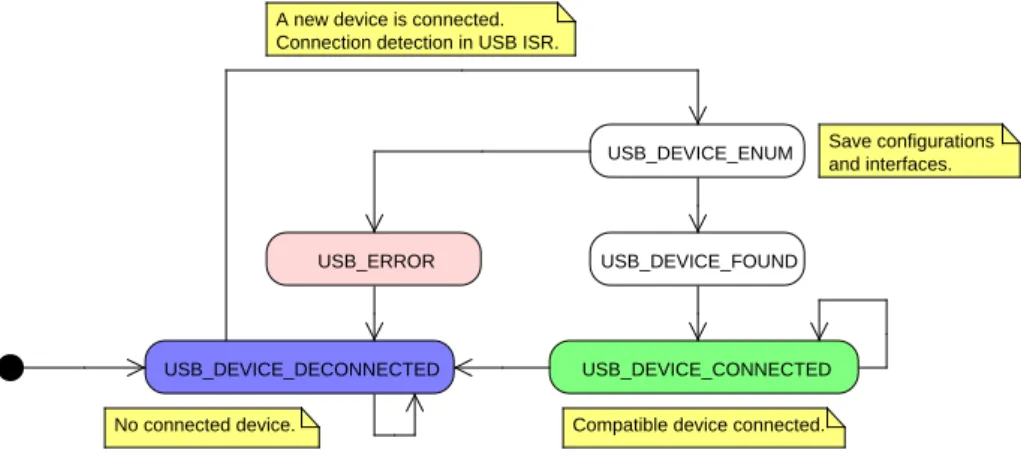 Figure 5.5 – Machine d’´ etats du contrˆ oleur USB Host