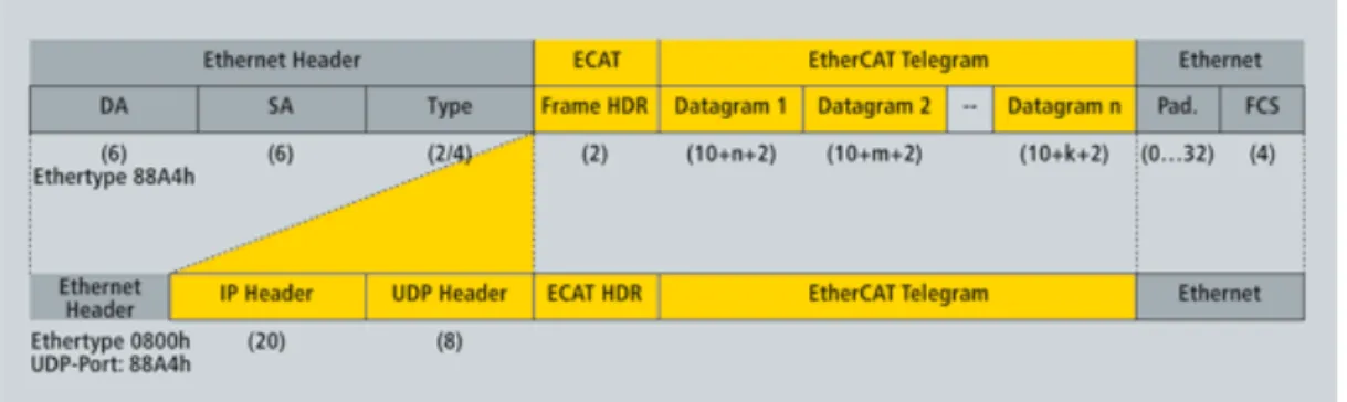 Figure 4:  Composition d’une trame EtherCAT [Référence 3] 