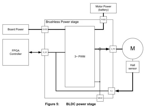 Figure 5:   BLDC power stage 