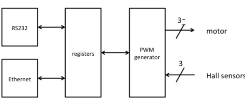 Figure 6:   Circuit de commande numérique 