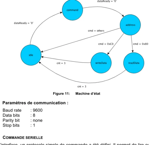 Figure 11:  Machine d’état 