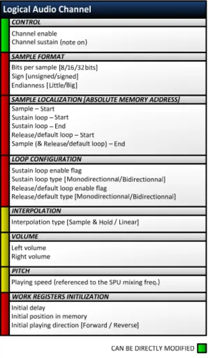 Fig. 10 – Canal audio logique 