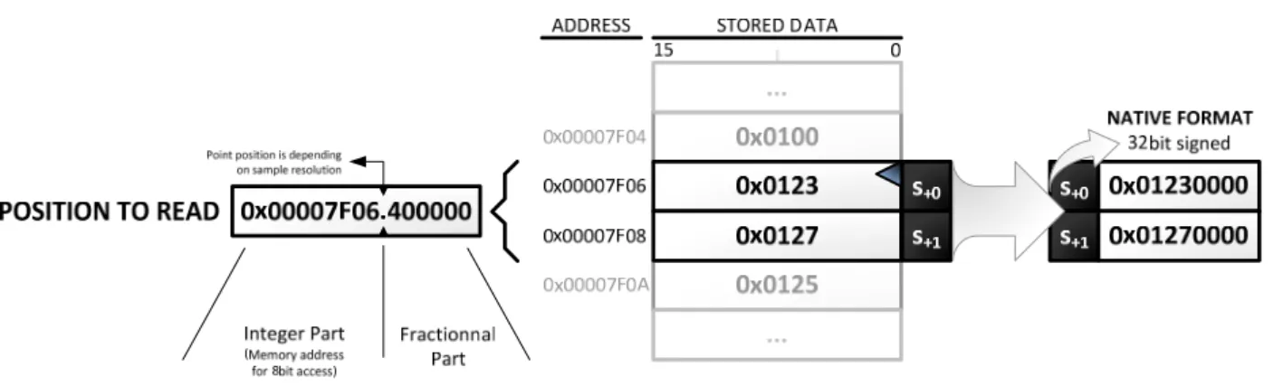 Fig. 16 – Concept : Collection et conversion des échantillons