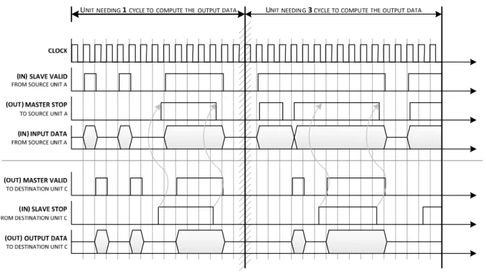 Fig. 21 – Diagramme de timing de la communication entre les unités