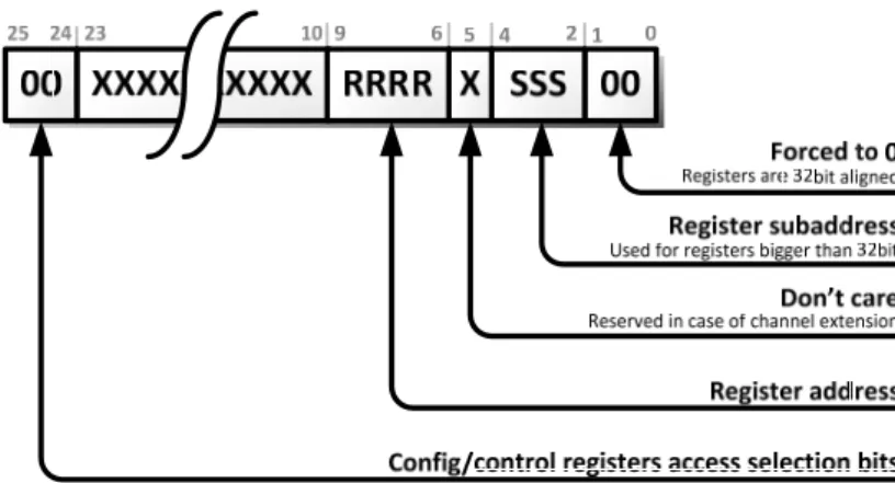 Fig. 25 – Formatage de l’accès aux registres de configuration/contrôle du SPU par le CPU 