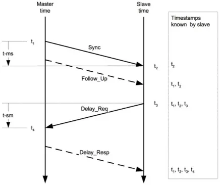 Figure 2.1 – Échange de messages pour une synchronisation