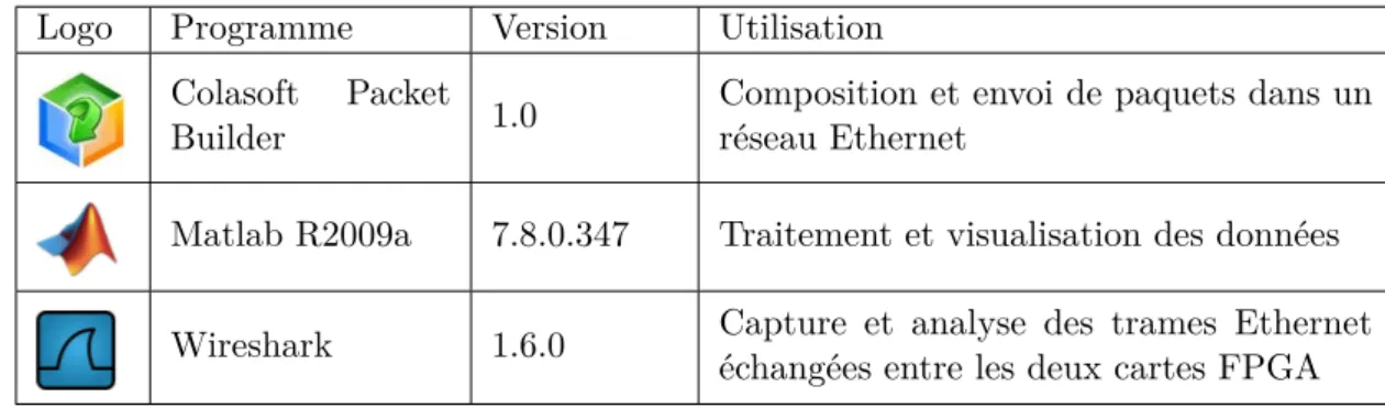 Table 3.3 – Programmes utilisés pour le développement sur PC