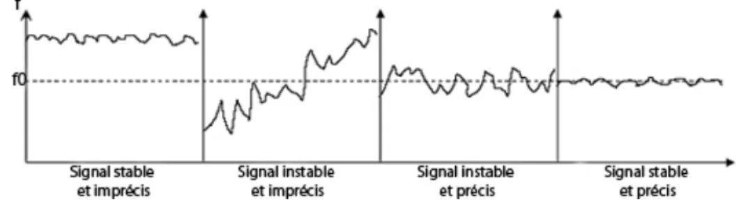 Figure 1.1 – Précision vs. Stabilité [8]