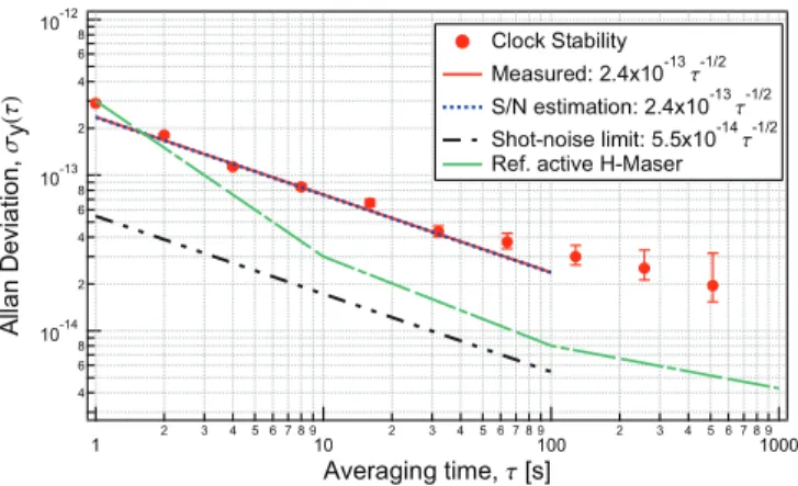 TABLE III. Noise budget and estimation of signal-to-noise and shot-noise limits. Parameter Value FWHM 361 Hz Contrast 25% Discriminator 1.4 nA/Hz N psd 3.2 pA/ √ Hz S/N limit 2.4 × 10 −13 τ −1/2 N shot 5.5 × 10 − 14 τ − 1/2