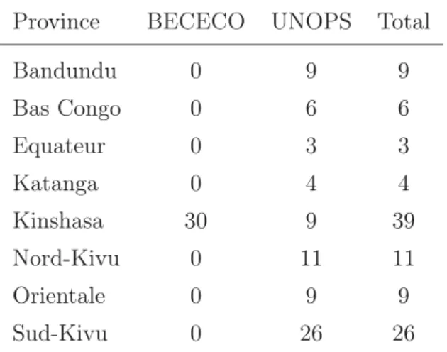 Table 2: Distribution of Tenders by Province and Source Province BECECO UNOPS Total