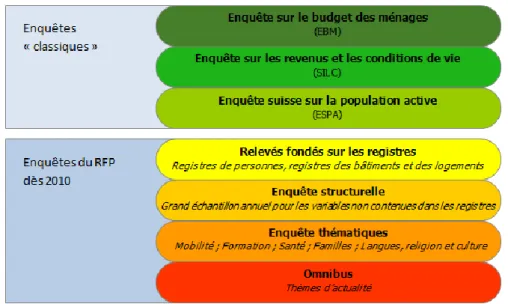 Illustration 6 : Schéma du système complet de statistiques suisses  