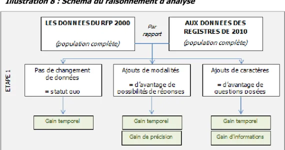 Illustration 8 : Schéma du raisonnement d'analyse 