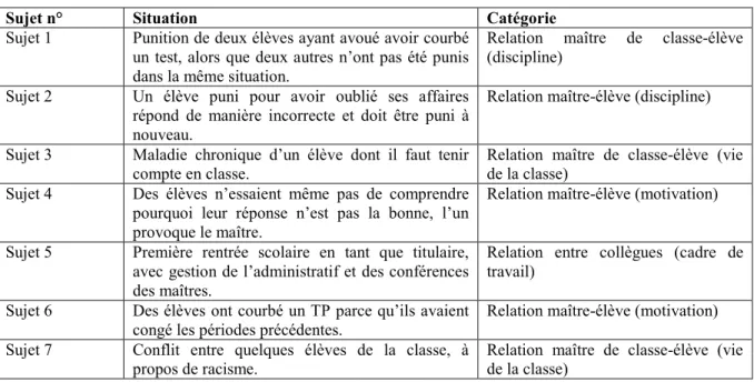 Tableau  1 :  Situations  ayant  produit  le  plus  d’émotions  désagréables  dans  le  cadre  professionnel 