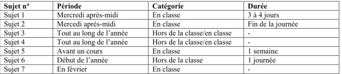 Tableau 10 : Période et durée pendant lesquelles l’émotion agréable a été ressentie 