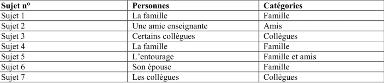 Tableau  12:  Personnes  avec  qui  les  sujets  ont  discuté  de  la  situation  ayant  produit  des  émotions agréables 