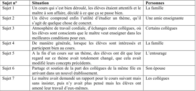 Tableau 14: Situations ayant produit le plus d’émotions agréables et personnes avec qui les  sujets ont discuté