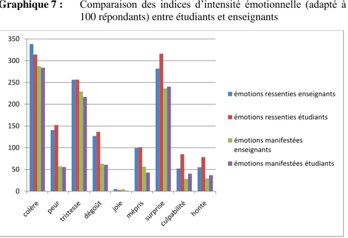 Graphique 7 :  Comparaison  des  indices  d’intensité  émotionnelle  (adapté  à  100 répondants) entre étudiants et enseignants  