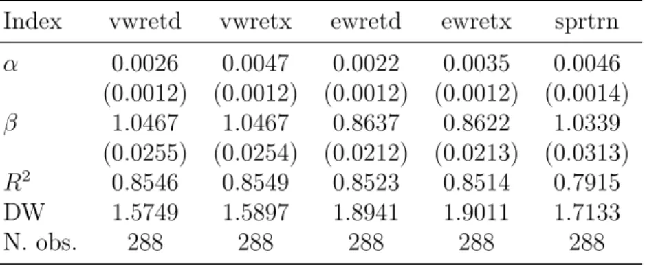 Table 2.3: Market Model: OLS (1986- 2009)