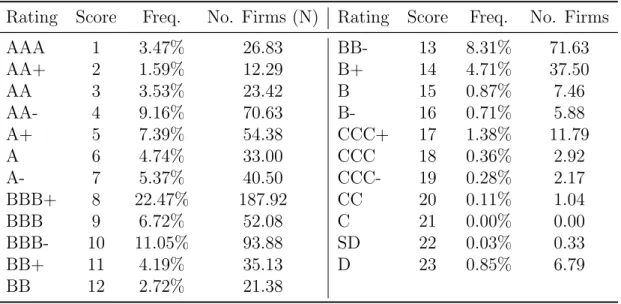 Table 2.4: Credit Rating Frequency: 1986-2009